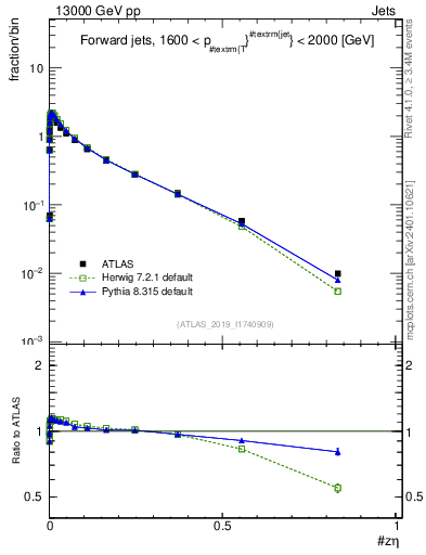 Plot of j.zeta in 13000 GeV pp collisions