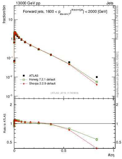 Plot of j.zeta in 13000 GeV pp collisions