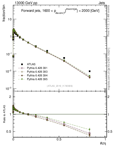 Plot of j.zeta in 13000 GeV pp collisions