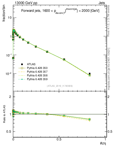 Plot of j.zeta in 13000 GeV pp collisions