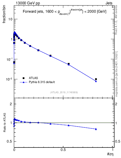 Plot of j.zeta in 13000 GeV pp collisions