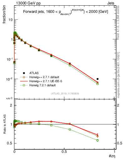 Plot of j.zeta in 13000 GeV pp collisions