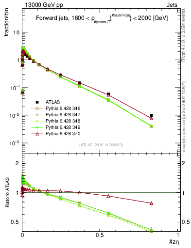 Plot of j.zeta in 13000 GeV pp collisions