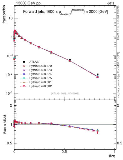Plot of j.zeta in 13000 GeV pp collisions