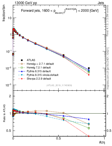 Plot of j.zeta in 13000 GeV pp collisions