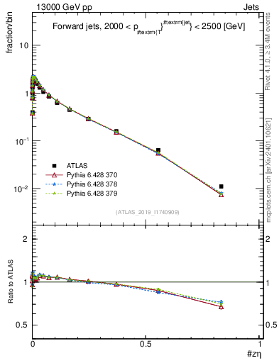 Plot of j.zeta in 13000 GeV pp collisions
