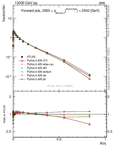 Plot of j.zeta in 13000 GeV pp collisions