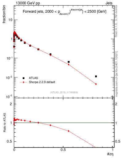 Plot of j.zeta in 13000 GeV pp collisions