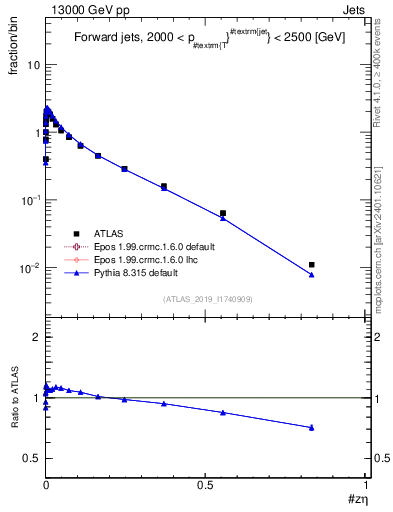 Plot of j.zeta in 13000 GeV pp collisions