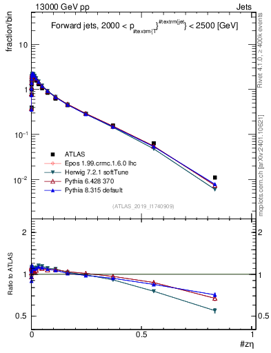 Plot of j.zeta in 13000 GeV pp collisions