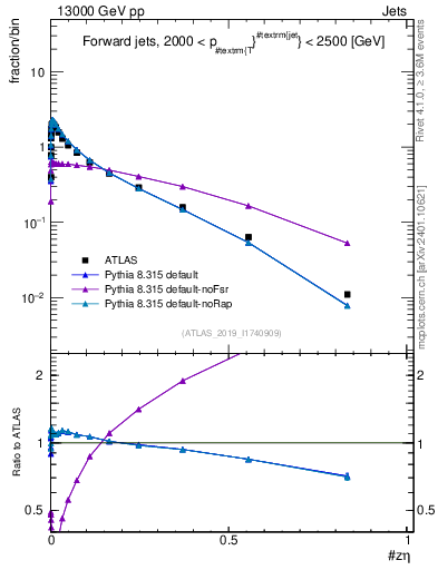 Plot of j.zeta in 13000 GeV pp collisions
