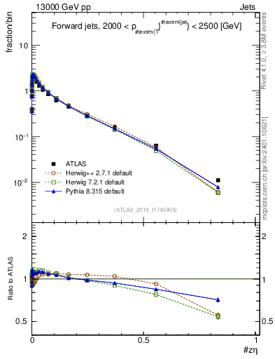 Plot of j.zeta in 13000 GeV pp collisions