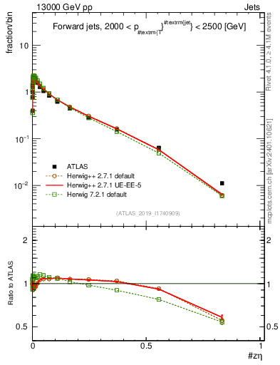 Plot of j.zeta in 13000 GeV pp collisions