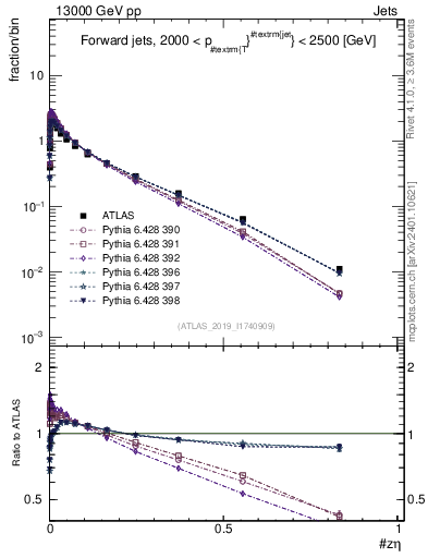 Plot of j.zeta in 13000 GeV pp collisions