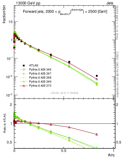 Plot of j.zeta in 13000 GeV pp collisions
