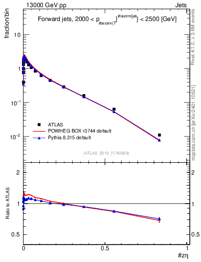Plot of j.zeta in 13000 GeV pp collisions