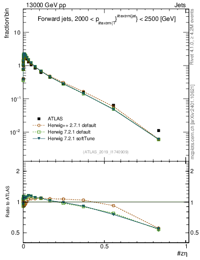 Plot of j.zeta in 13000 GeV pp collisions