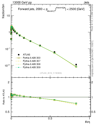 Plot of j.zeta in 13000 GeV pp collisions