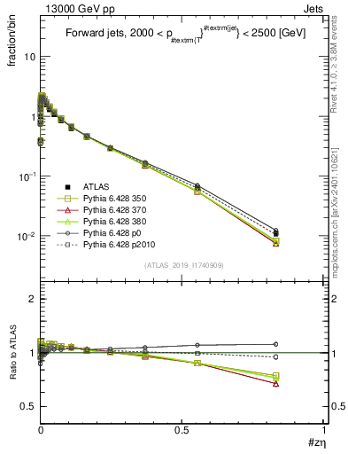 Plot of j.zeta in 13000 GeV pp collisions