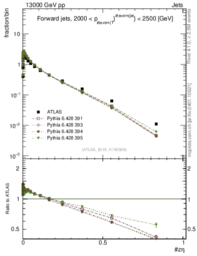Plot of j.zeta in 13000 GeV pp collisions