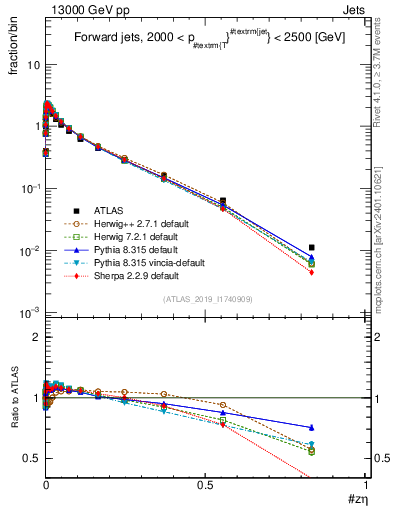 Plot of j.zeta in 13000 GeV pp collisions