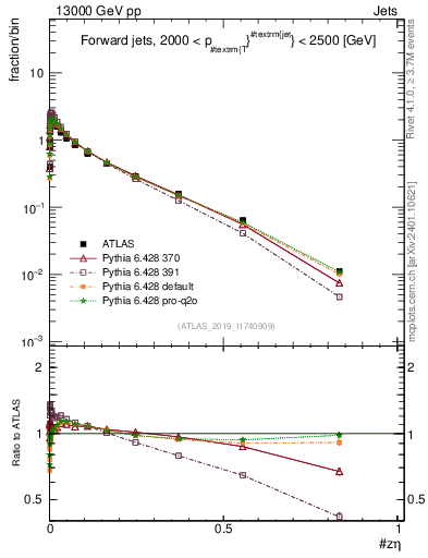 Plot of j.zeta in 13000 GeV pp collisions
