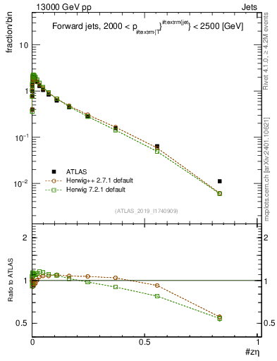 Plot of j.zeta in 13000 GeV pp collisions