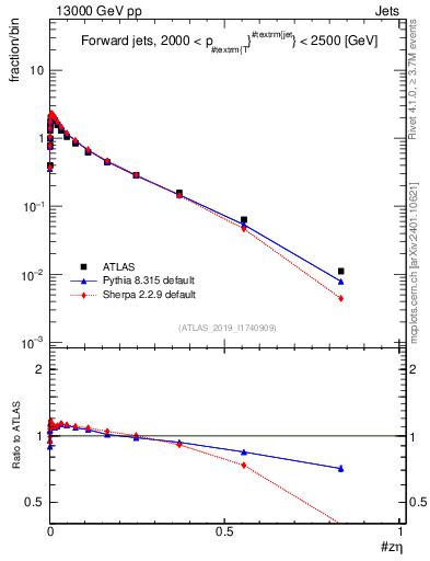 Plot of j.zeta in 13000 GeV pp collisions