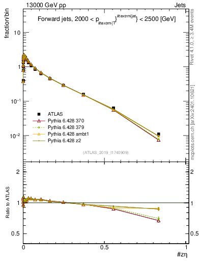 Plot of j.zeta in 13000 GeV pp collisions