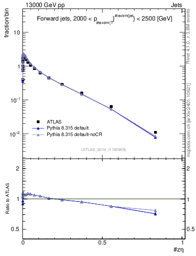 Plot of j.zeta in 13000 GeV pp collisions