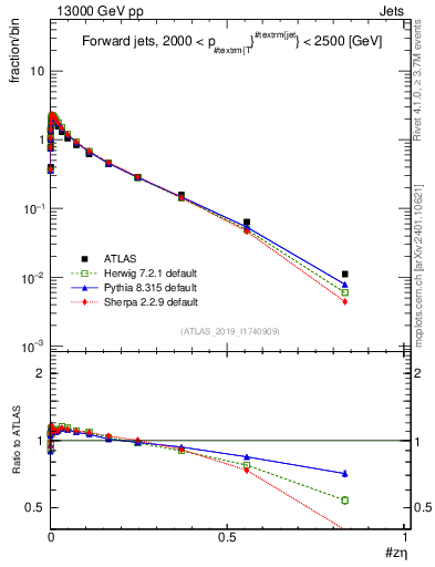 Plot of j.zeta in 13000 GeV pp collisions