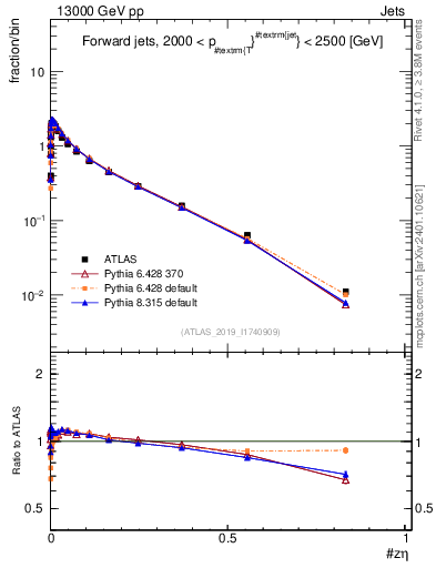 Plot of j.zeta in 13000 GeV pp collisions