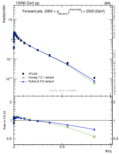 Plot of j.zeta in 13000 GeV pp collisions