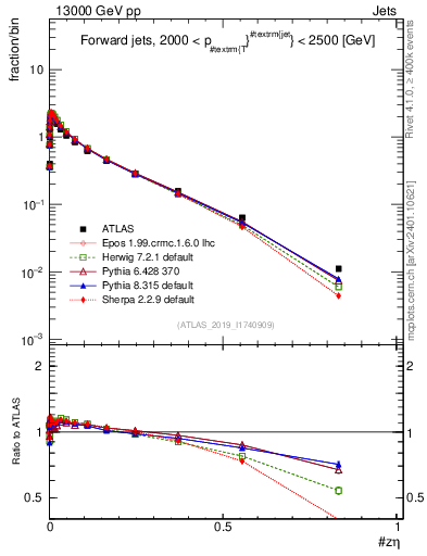 Plot of j.zeta in 13000 GeV pp collisions