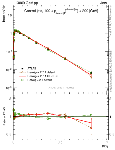 Plot of j.zeta in 13000 GeV pp collisions