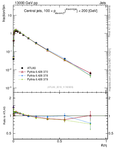 Plot of j.zeta in 13000 GeV pp collisions