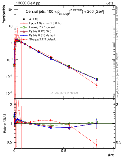 Plot of j.zeta in 13000 GeV pp collisions