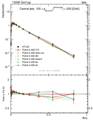 Plot of j.zeta in 13000 GeV pp collisions