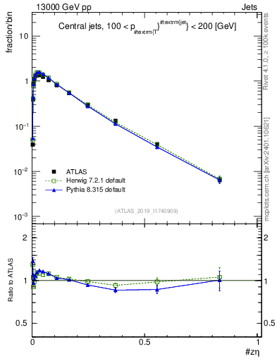 Plot of j.zeta in 13000 GeV pp collisions