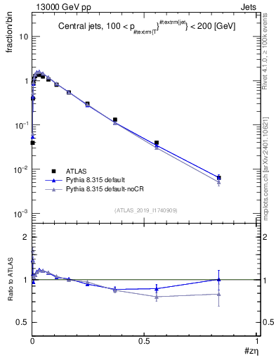 Plot of j.zeta in 13000 GeV pp collisions