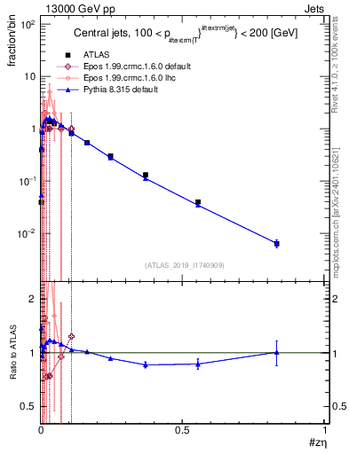 Plot of j.zeta in 13000 GeV pp collisions