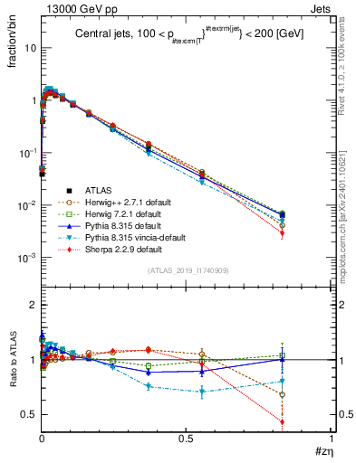Plot of j.zeta in 13000 GeV pp collisions