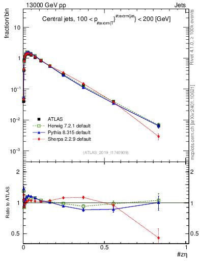 Plot of j.zeta in 13000 GeV pp collisions