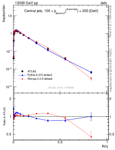 Plot of j.zeta in 13000 GeV pp collisions