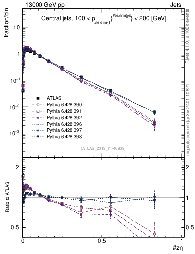 Plot of j.zeta in 13000 GeV pp collisions