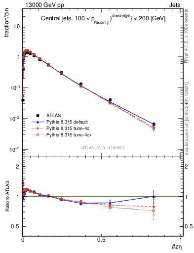 Plot of j.zeta in 13000 GeV pp collisions