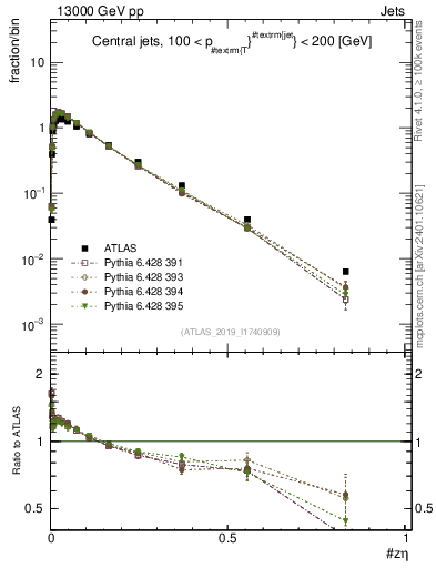 Plot of j.zeta in 13000 GeV pp collisions