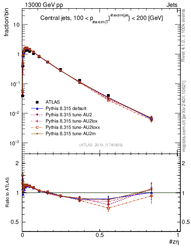 Plot of j.zeta in 13000 GeV pp collisions