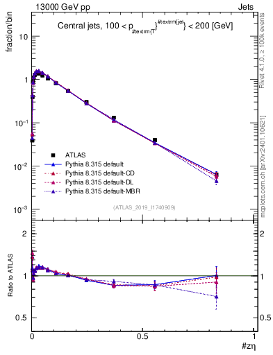 Plot of j.zeta in 13000 GeV pp collisions