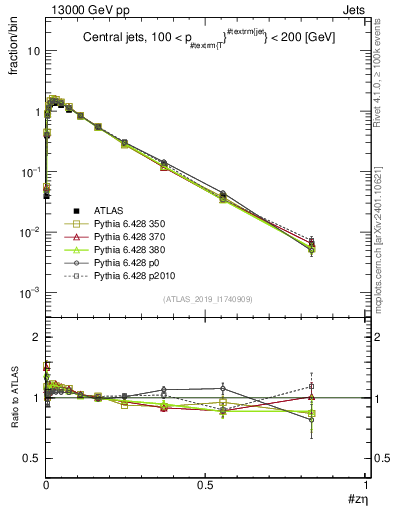 Plot of j.zeta in 13000 GeV pp collisions